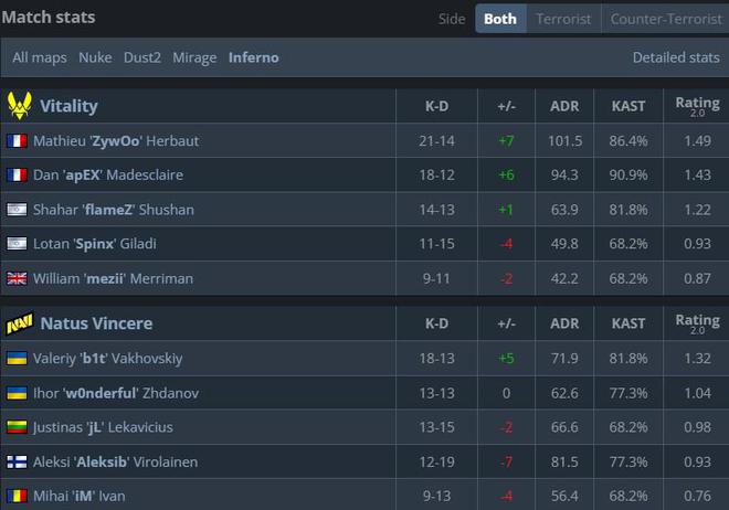 V for Vitality！VIT 3-1 NAVI问鼎I
